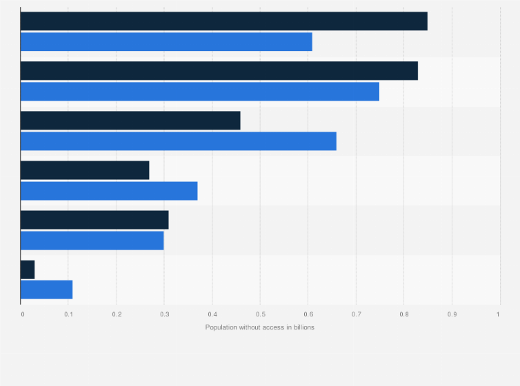 Statistic: Number of people without access to clean cooking facilities worldwide in 2000 and 2015, by region (in billions)