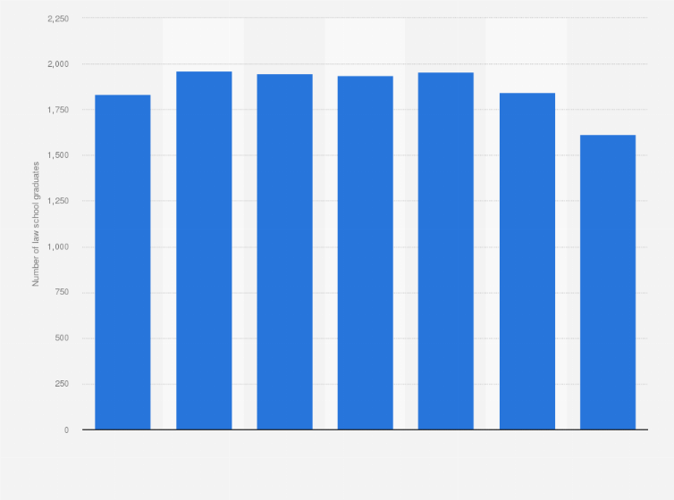 Statistic: Annual number of law school graduates in South Korea from 2012 to 2018