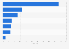 Revenue distribution of Makita Corporation in fiscal year 2024, by region