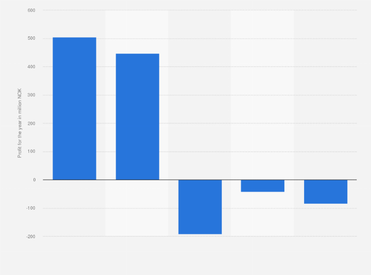 Statistic: Profit for the year of Aibel AS from 2012 to 2016 (in million NOK)