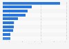 Leading producers of biodiesel by operational capacity in the United States as of January 2025 (in million gallons per annum)