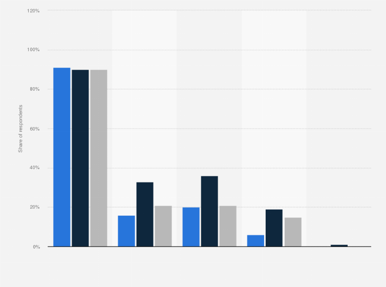 Statistic: Which media and devices did you use for watching TV in the last 14 days?