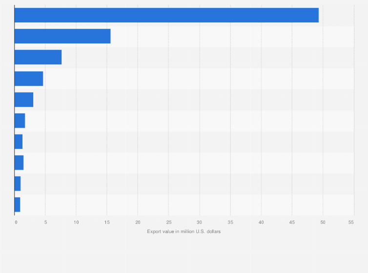 Statistic: Major importing markets for horticultural products (live trees, plants, cut flowers) based on export value in Vietnam in 2022 (in million U.S. dollars)