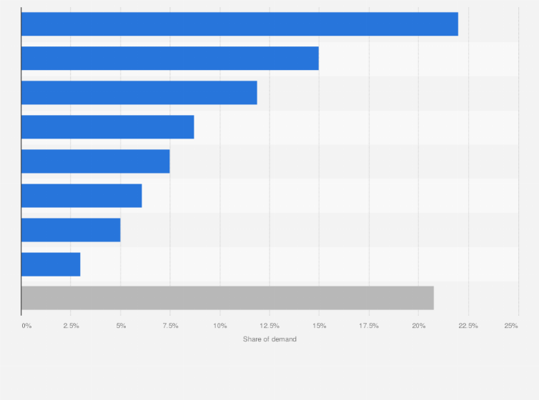 Statistic: Distribution of plastics converters' demand in Europe (EU-27+3) in 2023, by select country