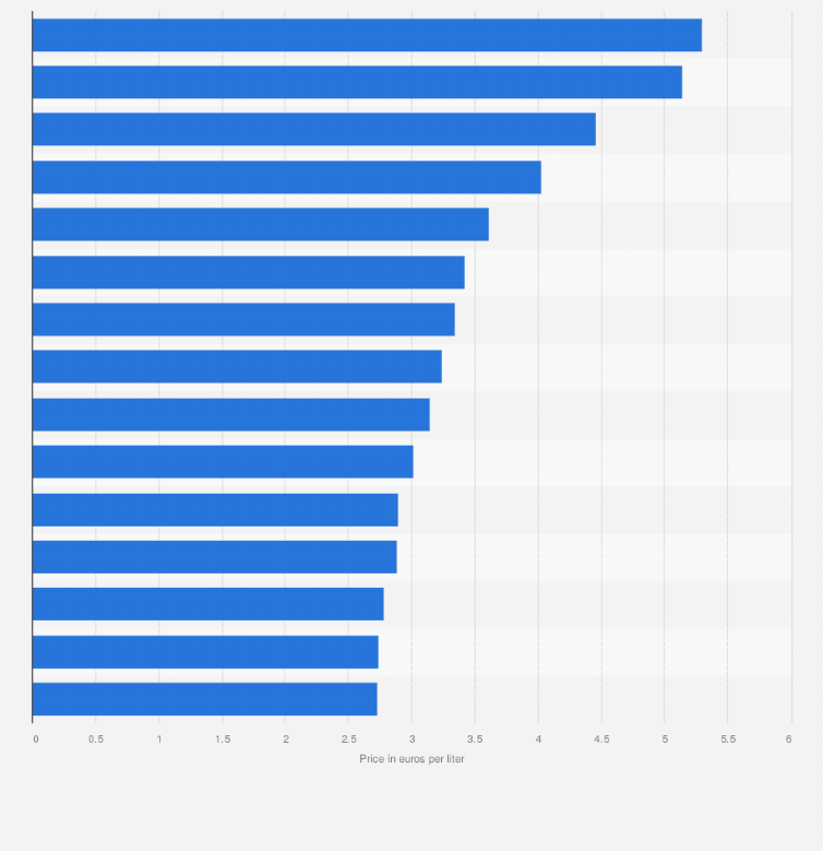 Statistic: Average price of selected bottled wines in Italy in 2022, by type (in euros per liter)