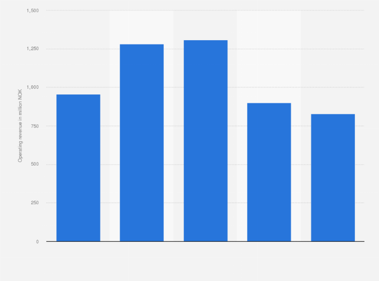 Statistic: Operating revenue of Apply Sørco AS from 2012 to 2016 (in million NOK)