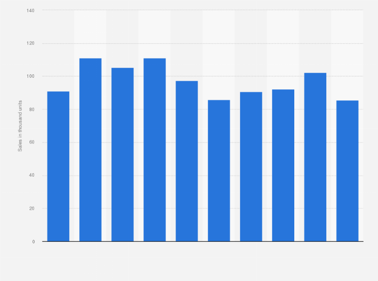 Statistic: Number of commercial vehicles sold in Chile from 2010 to 2019 (in 1,000 units)