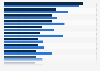 Average construction costs of retail shopping facilities in the United States in 2nd quarter of 2025, by city (in U.S. dollar per square foot)