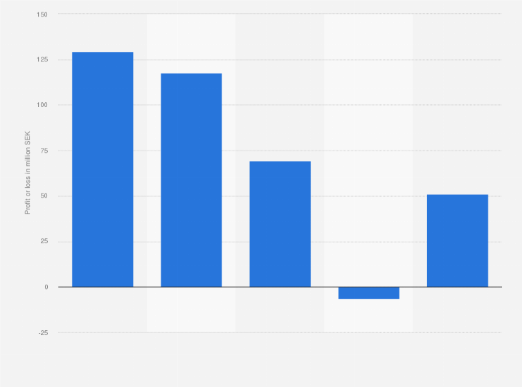 Statistic: Profit or loss of Avicii Holding AB from 2014 to 2018 (in million SEK)