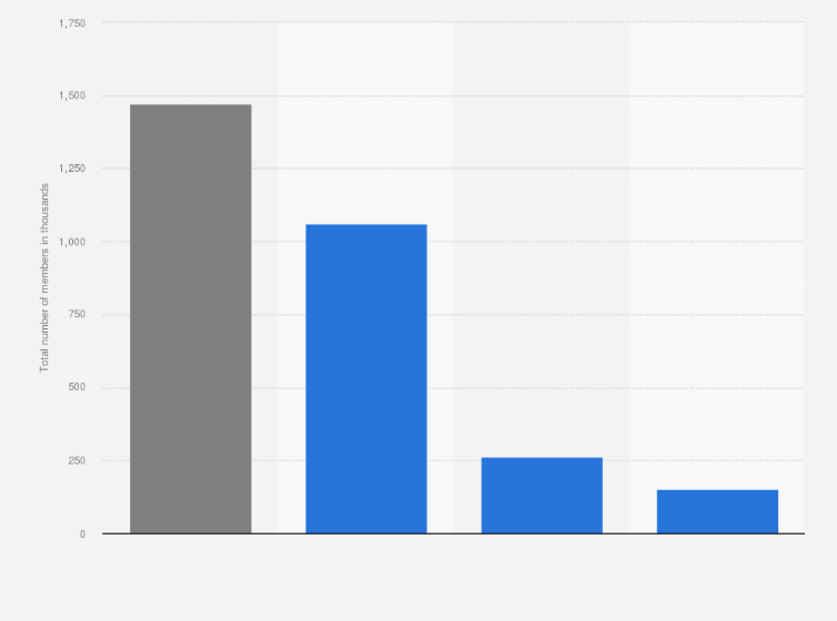 Statistic: Total number of trade union members in the Netherlands in 2017, by organization (in 1,000s)
