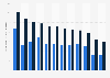 Average construction costs of industrial warehouses in the United States in 4th quarter of 2024, by city (in U.S. dollars per square foot)