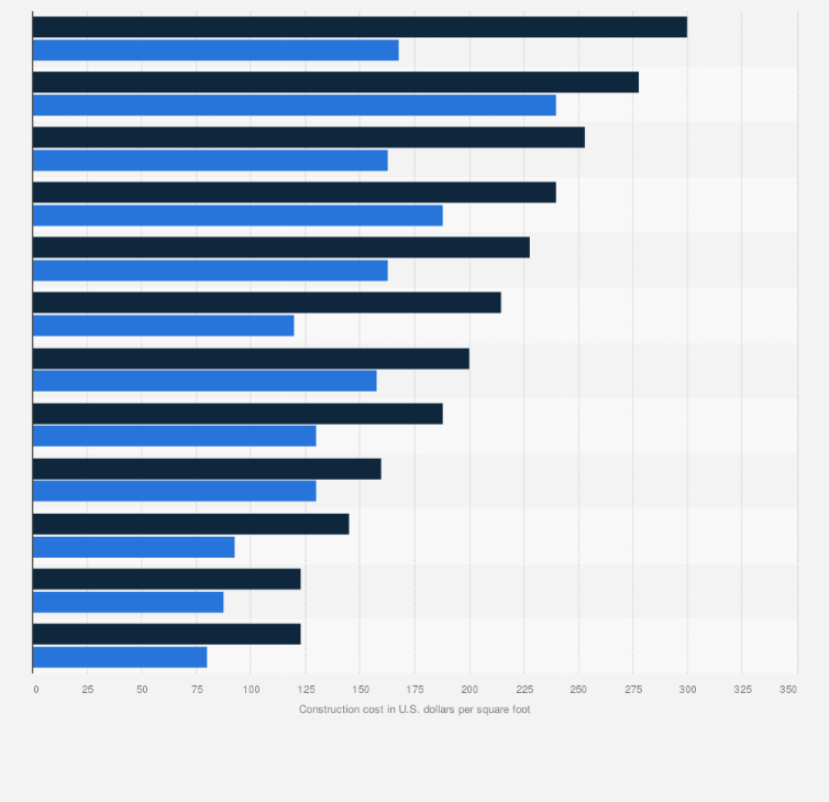 Statistic: Average construction costs of parking space in the United States in 3rd quarter 2024, by city (in U.S. dollars per square foot)
