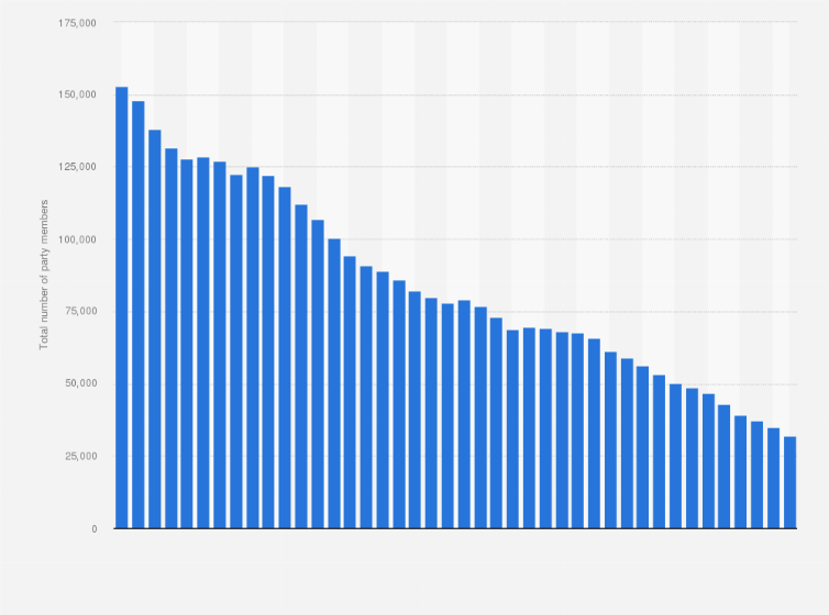 Statistic: Total number of Christen-Democratisch Appèl (CDA) members in the Netherlands from 1982 to 2023