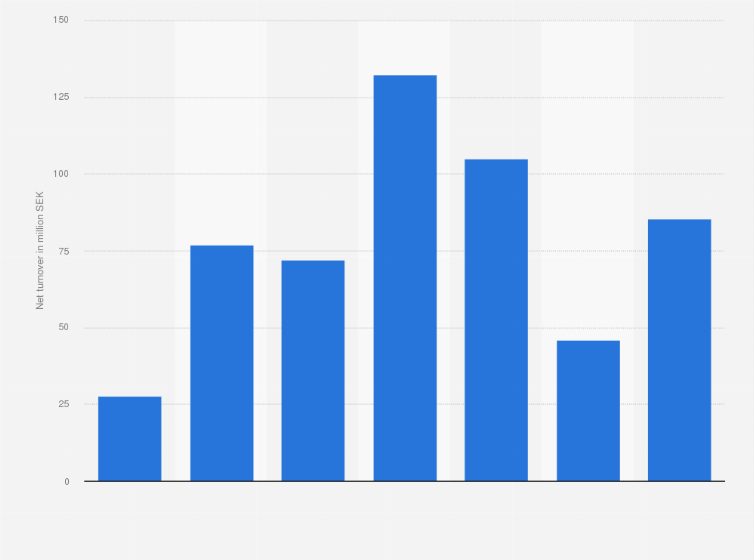 Statistic: Net turnover of Avicii Music AB from 2012 to 2018 (in million SEK)