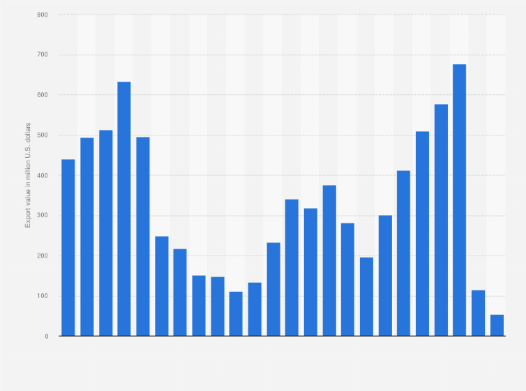 Statistic: Value of clothing exported from Russia from 2000 to 2023 (in million U.S. dollars)
