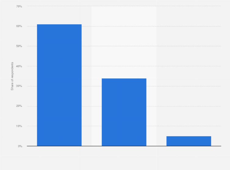 Statistic: Opinion on social media account access with parental consent for 11 to 13 year olds in India in 2018