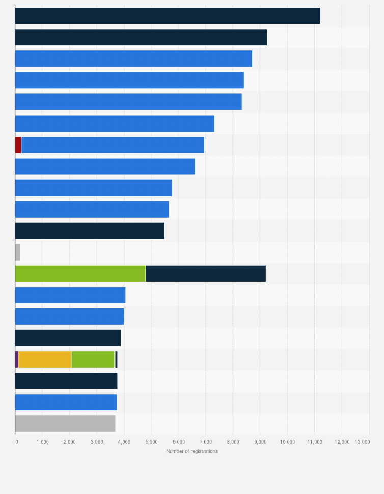 Statistic: Leading vehicle model registrations in Colombia in 2021, by type