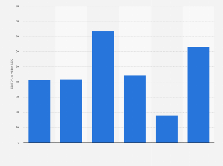 Statistic: EBITDA of Avicii Music AB from 2013 to 2018 (in million SEK)