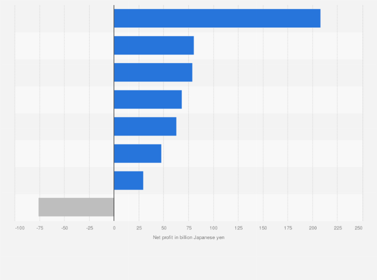 Statistic: Net profit of Itochu Corporation in fiscal year 2019, by segment (in billion Japanese yen)