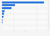 Leading bus brands in Brazil in 2023, based on number of registrations