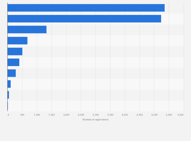 Statistic: Leading heavy commercial vehicle brands in Argentina in 2023, based on number of registrations
