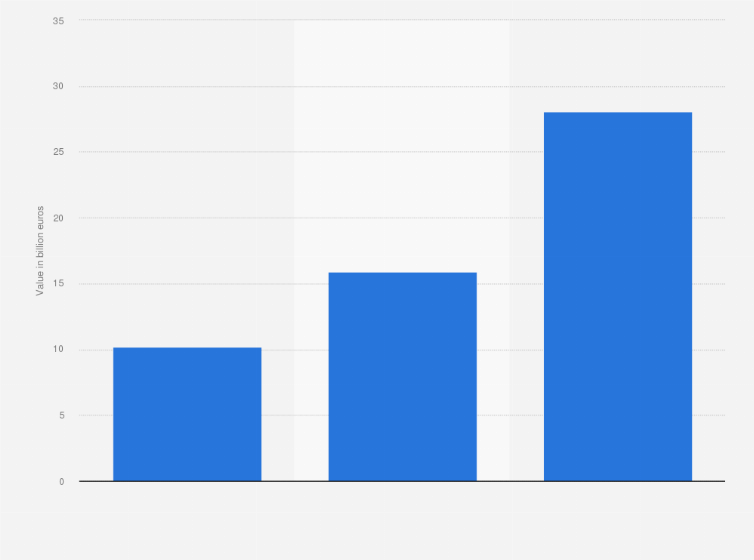 Statistic: Transaction value of the sharing economy worldwide from 2013 to 2015 (in billion euros)