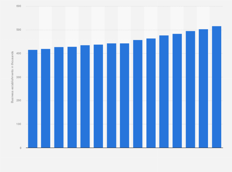 Statistic: Number of IT consulting businesses in the United States from 2008 to 2022 (in 1,000s)
