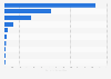Sales of potted plants in Canada in 2024, by province (in million Canadian dollars)