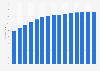 Number of automobiles in circulation in Brazil from 2009 to 2023 (in million units)