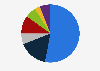 Share of weekly print and digital magazine readers in Canada as of September 2020, by platform