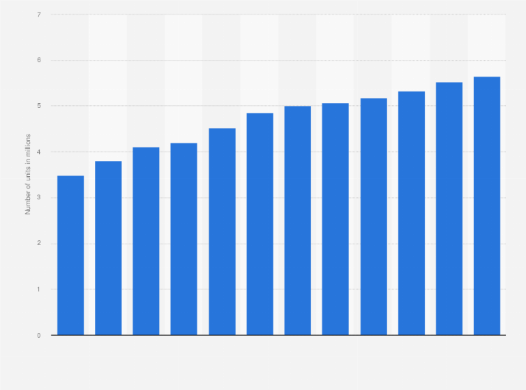 Statistic: Number of light commercial vehicles in circulation in Brazil from 2009 to 2020 (in million units)