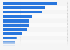 Largest apparel companies by revenue worldwide in 2020 (in billion U.S. dollars)