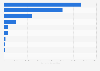 Sales of garden nursery products in Canada in 2024, by province (in million Canadian dollars)