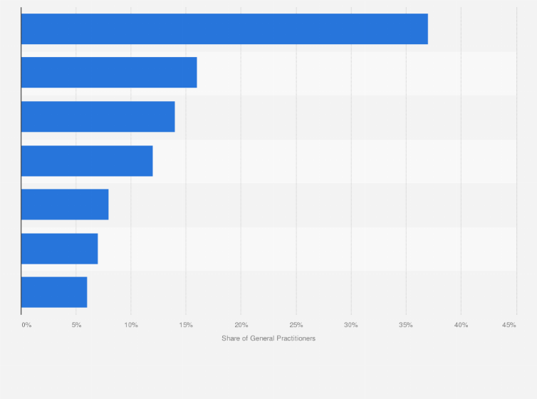 Statistic: Share of General Practitioners willing to acquire more knowledge about health supplements in Italy as of 2017, by supplement type