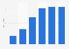 Number of biogas plants in Italy from 2013 to 2018