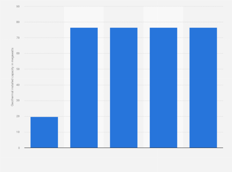Statistic: Geothermal capacity installed in Italy from 2014 to 2018 (in megawatts)