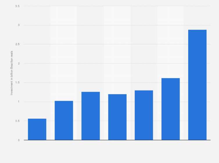 Statistic: Advertising investment value of Multisolution in Brazil from 2013 to 2019 (in billion Brazilian reals)