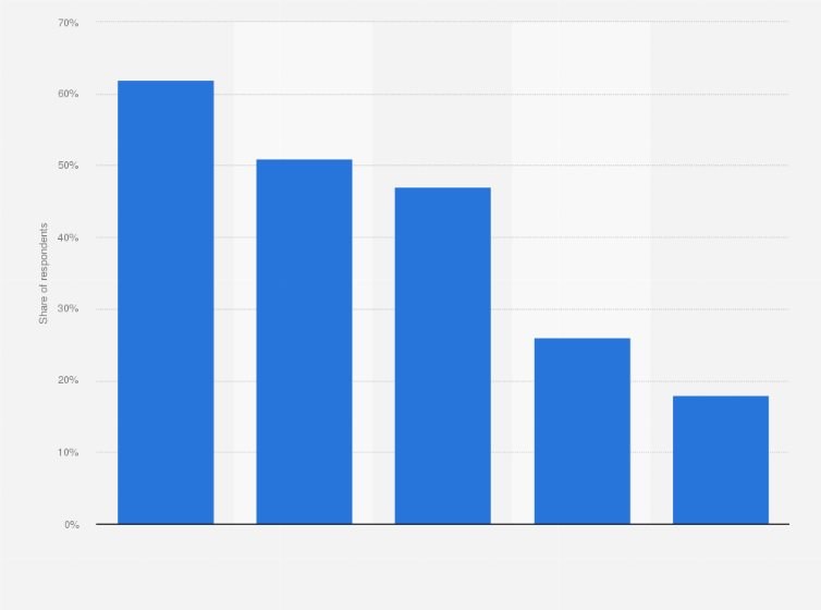 Statistic: Reasons to use several supermarkets in the Netherlands in 2017