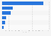 Number of laboratory medicine specialists in Canada as of 2023, by subspecialty