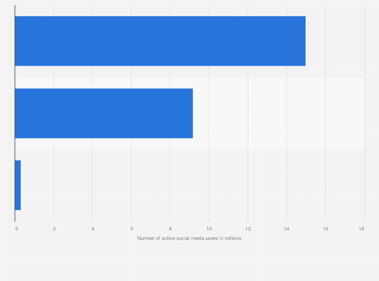Statistic: Total number of active social media users in Belgium, Luxembourg and the Netherlands in January 2024 (in millions)