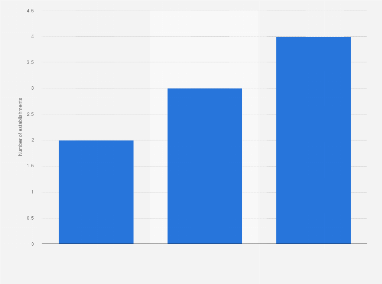 Statistic: Number of hotel establishments operated by Hyatt in Brazil from 2016 to 2018