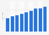 Number of trailers and semi-trailers in circulation in Peru from 2010 to 2018 (in 1,000 units)