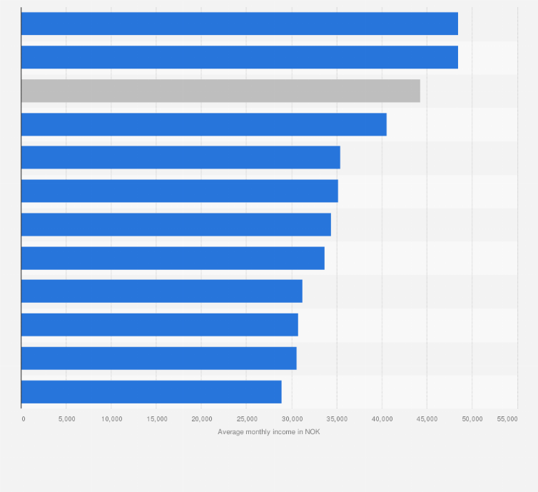 Statistic: Average monthly salary of selected professions that don't require education in Norway in 2017 (in NOK)