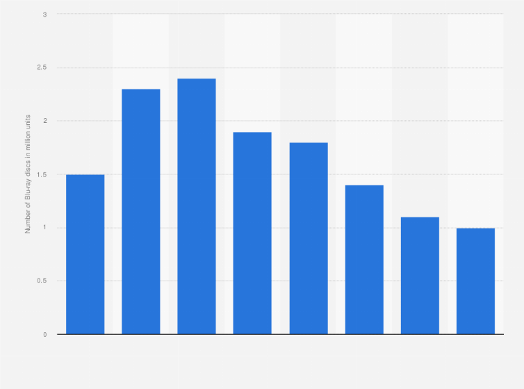 Statistic: Number of Blu-ray discs sold in the Netherlands from 2010 to 2017 (in million units)
