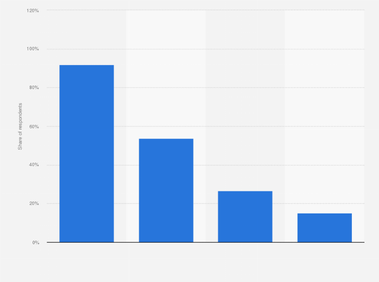 Statistic: Types of platforms used by gamers in South Korea as of October 2024