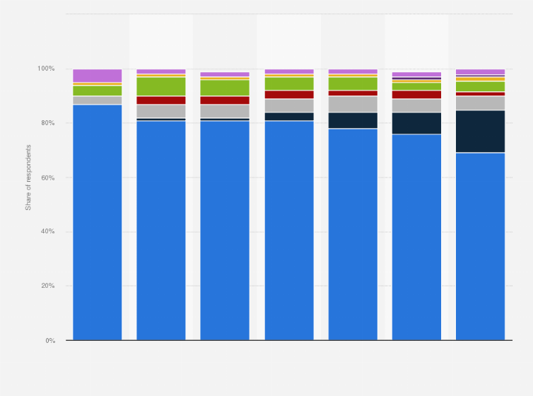 Statistic: How did you pay for your latest online purchase?