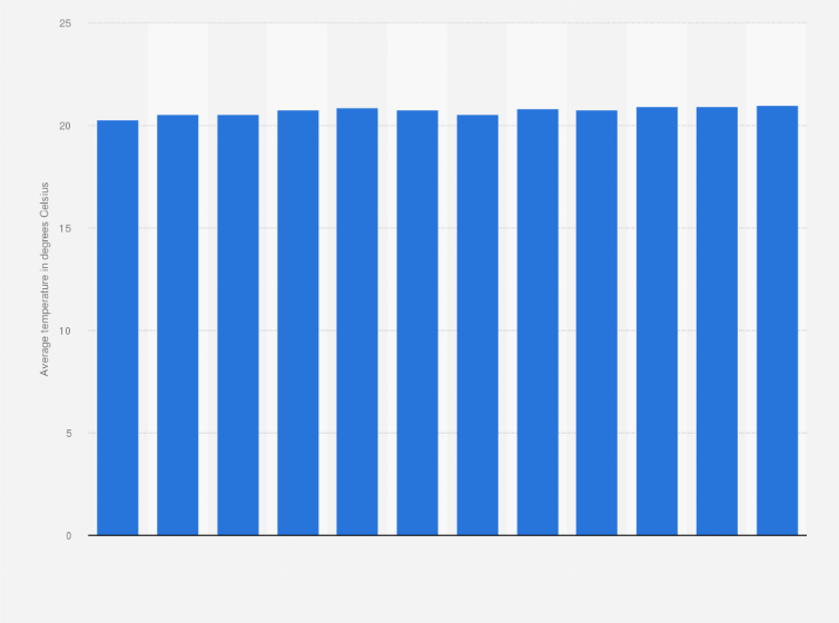 Statistic: Annual average minimum temperature in India from 2012 to 2023 (in degrees Celsius)