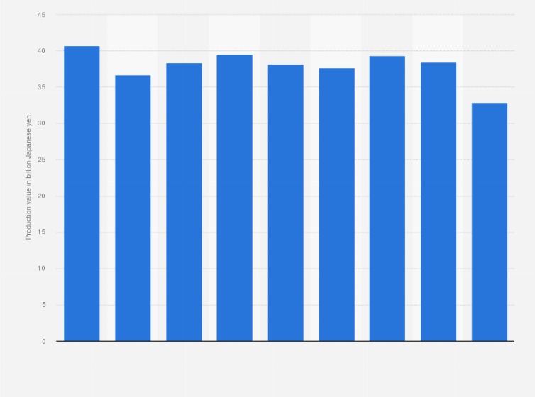 Statistic: Production value of machinist hand tools in Japan from 2012 to 2020 (in billion Japanese yen)