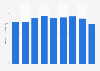 Sales value of machinist hand tools in Japan from 2012 to 2020 (in billion Japanese yen)