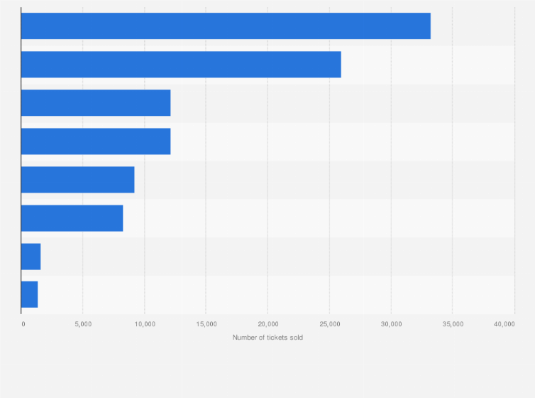Statistic: Most popular film festivals in Finland in 2023, by number of tickets sold